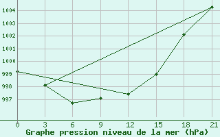 Courbe de la pression atmosphrique pour Kudymkar