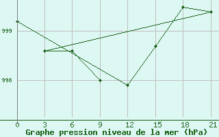 Courbe de la pression atmosphrique pour Ivanovo