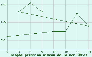 Courbe de la pression atmosphrique pour Kish Island