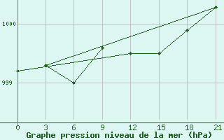 Courbe de la pression atmosphrique pour Lodejnoe Pole