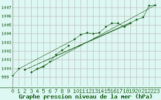 Courbe de la pression atmosphrique pour Gruissan (11)