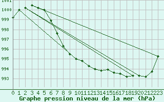 Courbe de la pression atmosphrique pour Magilligan
