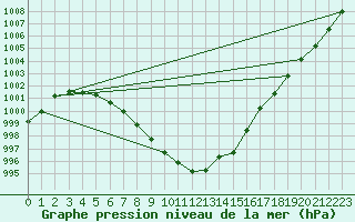 Courbe de la pression atmosphrique pour Herstmonceux (UK)