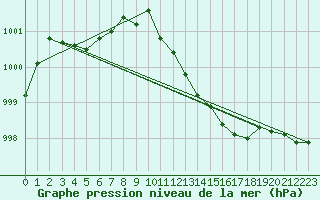 Courbe de la pression atmosphrique pour Assesse (Be)