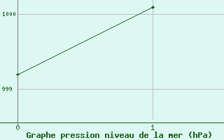 Courbe de la pression atmosphrique pour Aytr-Plage (17)