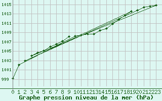 Courbe de la pression atmosphrique pour Wolfsegg