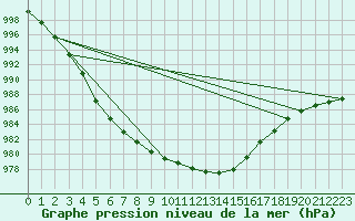 Courbe de la pression atmosphrique pour Hestrud (59)