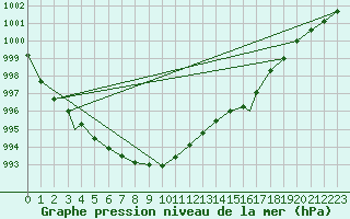 Courbe de la pression atmosphrique pour Mehamn