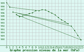 Courbe de la pression atmosphrique pour Hvide Sande