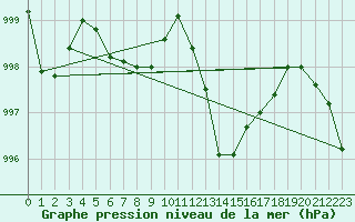 Courbe de la pression atmosphrique pour Avord (18)