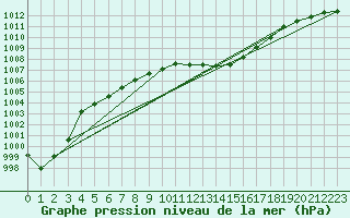 Courbe de la pression atmosphrique pour Ile du Levant (83)