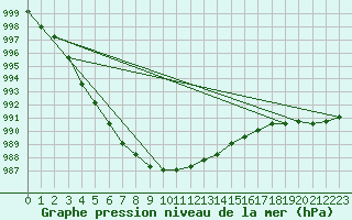 Courbe de la pression atmosphrique pour Roemoe