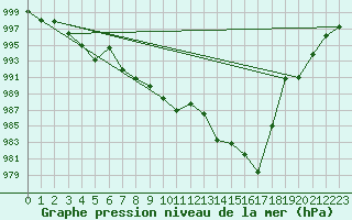 Courbe de la pression atmosphrique pour Calvi (2B)