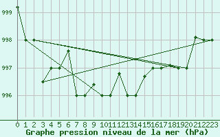 Courbe de la pression atmosphrique pour Akureyri