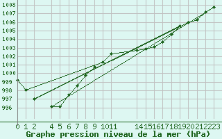 Courbe de la pression atmosphrique pour Melle (Be)