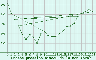 Courbe de la pression atmosphrique pour Als (30)