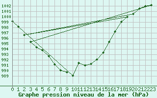 Courbe de la pression atmosphrique pour Voiron (38)