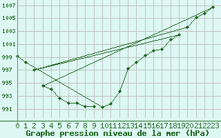 Courbe de la pression atmosphrique pour Slubice