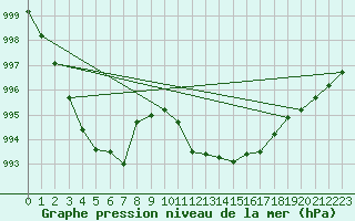 Courbe de la pression atmosphrique pour Lerida (Esp)