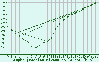 Courbe de la pression atmosphrique pour Stromtangen Fyr