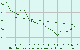 Courbe de la pression atmosphrique pour Rosetown East, Sask