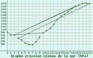 Courbe de la pression atmosphrique pour Beitem (Be)