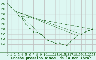 Courbe de la pression atmosphrique pour Glenanne