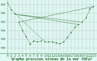 Courbe de la pression atmosphrique pour Aigrefeuille d