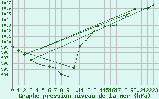 Courbe de la pression atmosphrique pour Zwiesel