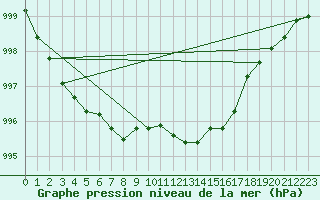 Courbe de la pression atmosphrique pour Ploumanac