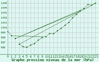 Courbe de la pression atmosphrique pour Meppen