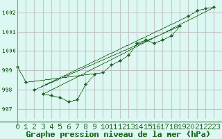 Courbe de la pression atmosphrique pour Shap