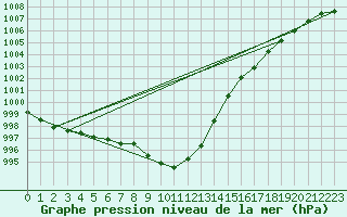 Courbe de la pression atmosphrique pour Cherbourg (50)