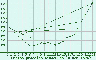 Courbe de la pression atmosphrique pour Mumbles