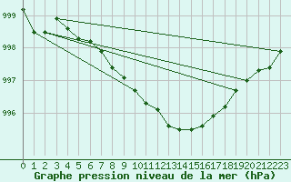 Courbe de la pression atmosphrique pour Byglandsfjord-Solbakken