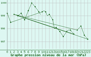 Courbe de la pression atmosphrique pour Hohenfels
