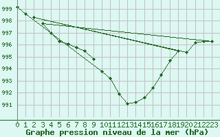 Courbe de la pression atmosphrique pour Reichenau / Rax