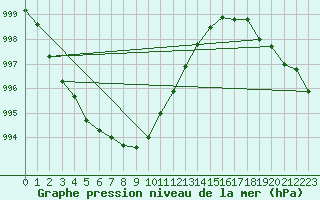 Courbe de la pression atmosphrique pour Kustavi Isokari