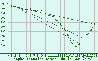 Courbe de la pression atmosphrique pour Herstmonceux (UK)