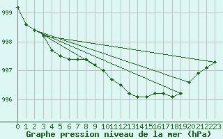 Courbe de la pression atmosphrique pour Kajaani Petaisenniska