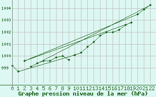 Courbe de la pression atmosphrique pour Wainwright