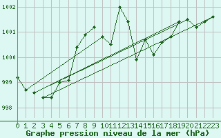 Courbe de la pression atmosphrique pour Oberriet / Kriessern
