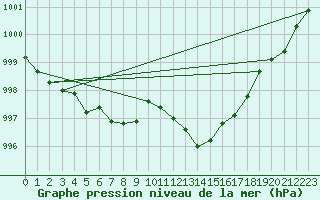 Courbe de la pression atmosphrique pour Lige Bierset (Be)