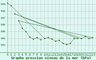 Courbe de la pression atmosphrique pour Gvarv