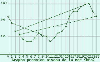 Courbe de la pression atmosphrique pour Gurteen