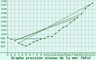 Courbe de la pression atmosphrique pour Trawscoed