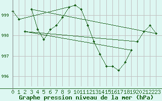 Courbe de la pression atmosphrique pour Langres (52) 