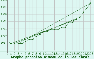 Courbe de la pression atmosphrique pour Liefrange (Lu)