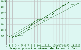 Courbe de la pression atmosphrique pour Ualand-Bjuland