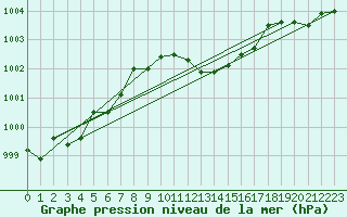 Courbe de la pression atmosphrique pour Oschatz